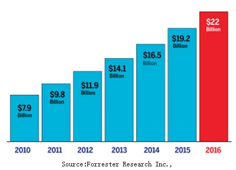 chart4emarketrend