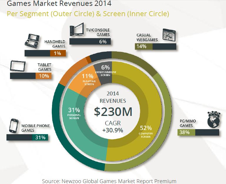 market revenue