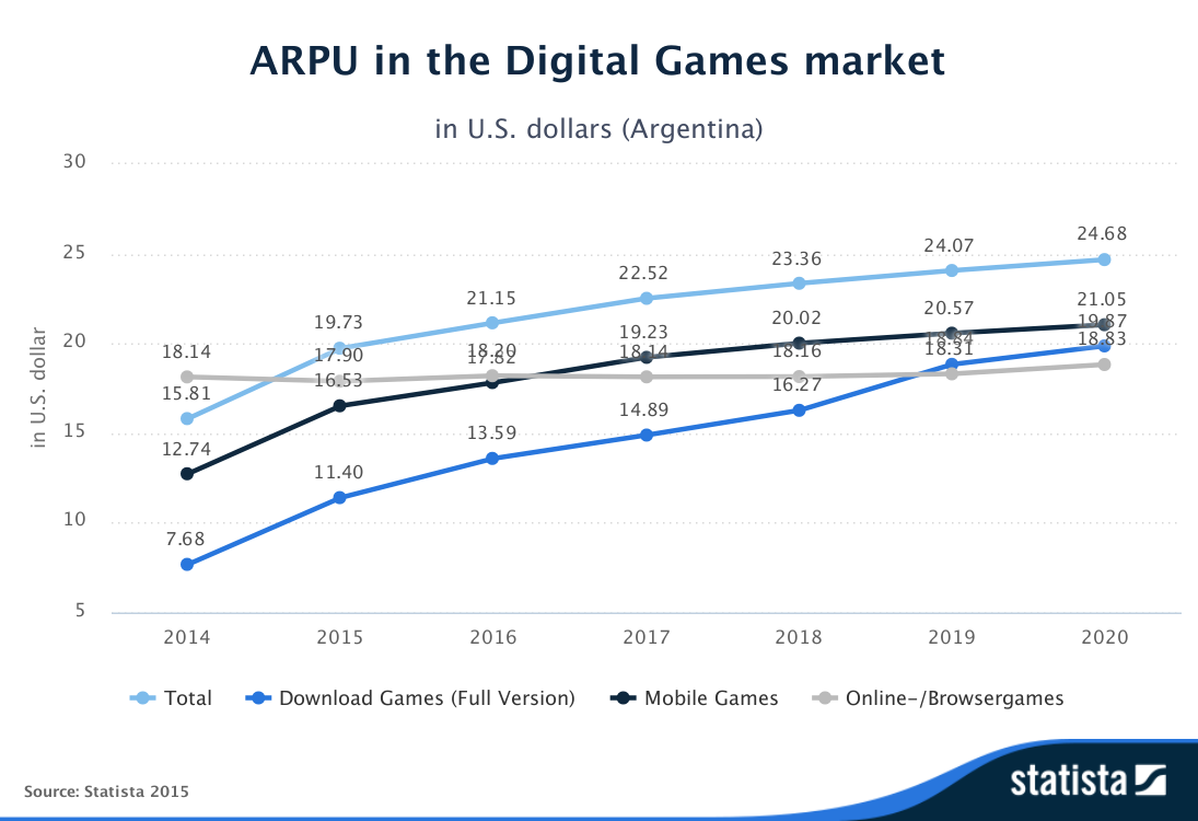 ARPU-in-the-Digital-Games-market-Argentina