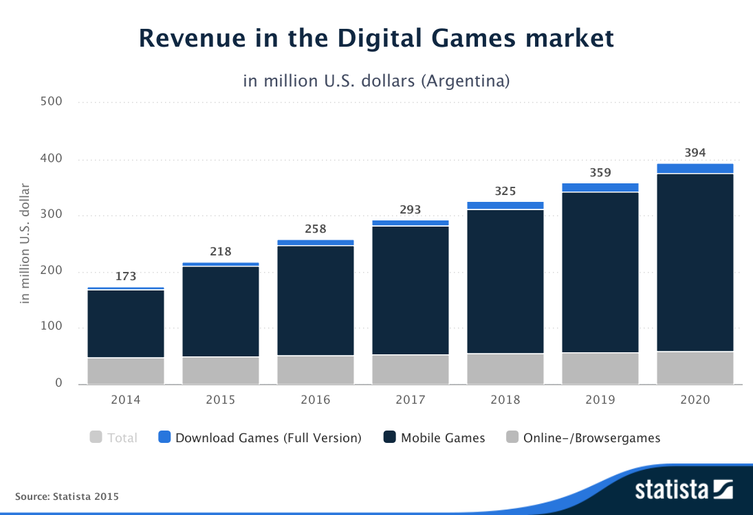 Revenue-in-the-Digital-Games-market-Argentina