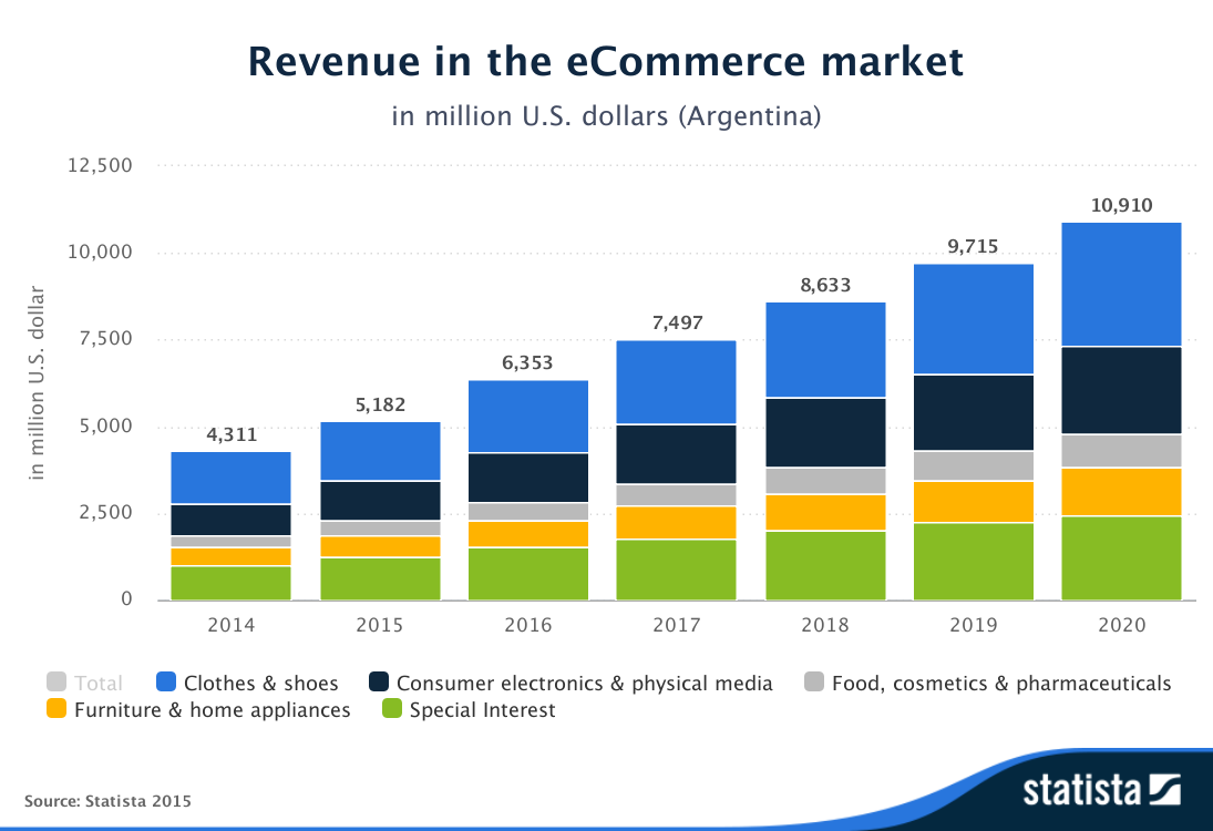 Revenue-in-the-eCommerce-market-Argentina