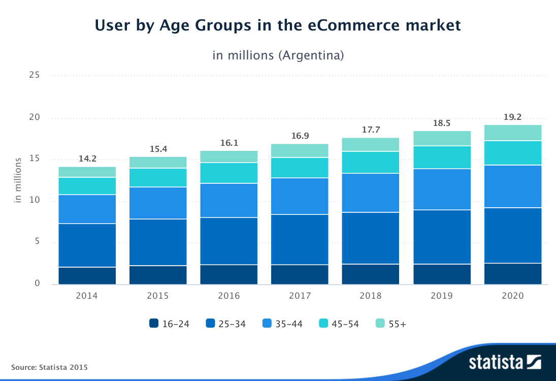 by-Age-Groups-in-the-eCommerce-market-Argentina